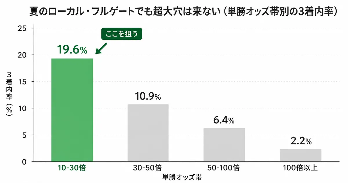 オッズ帯別グラフ