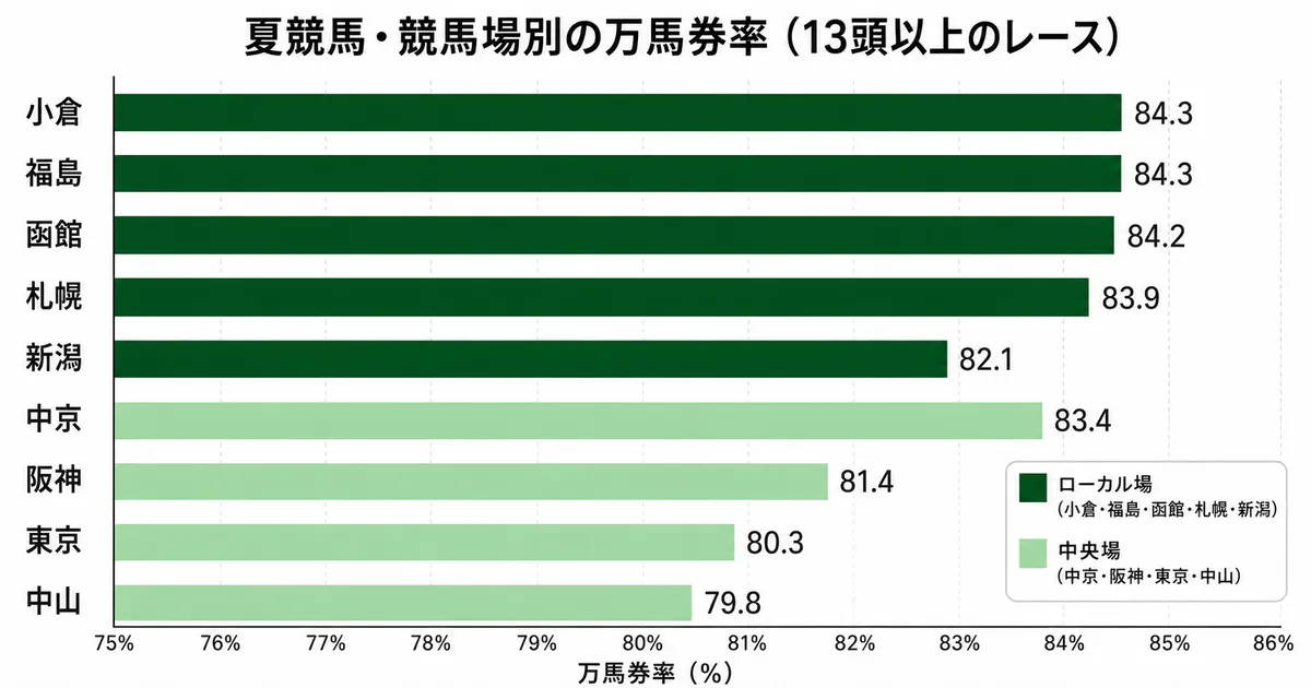 競馬場別グラフ