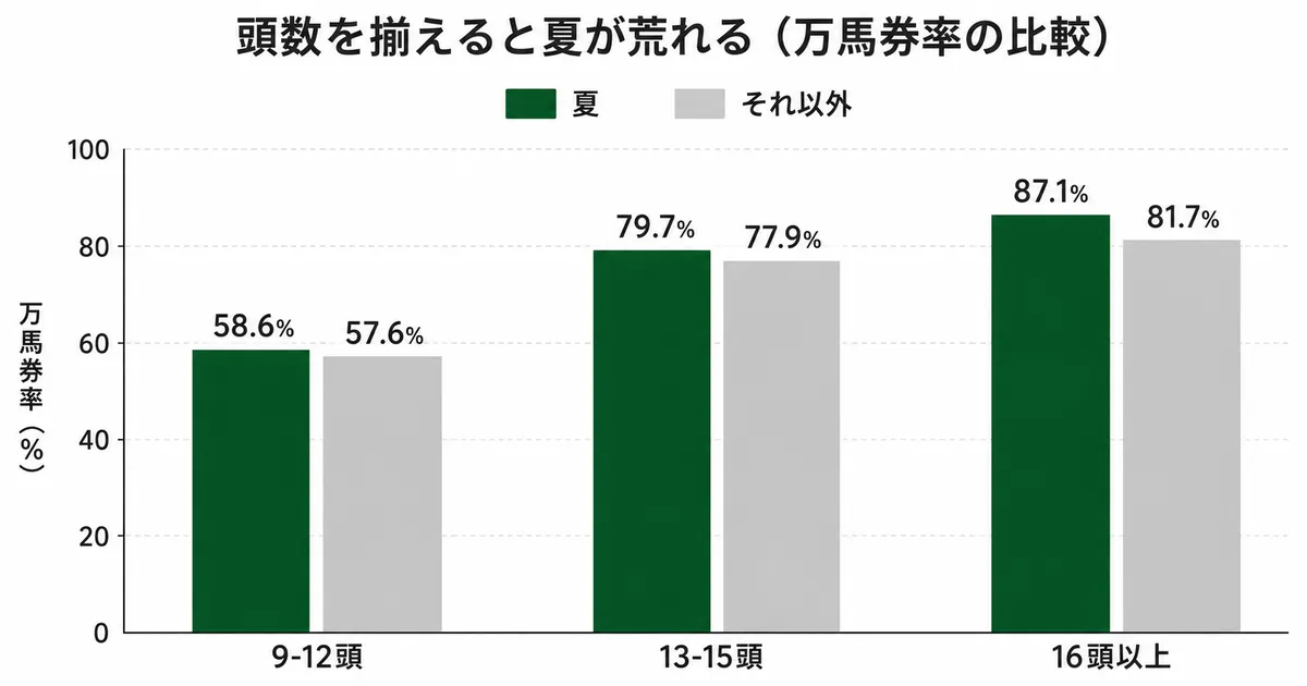 頭数別グラフ