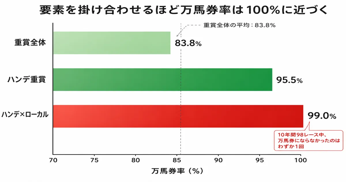 掛け算の階段。重賞全体83.8%からハンデ95.5%、ハンデ×ローカル99.0%へと上昇