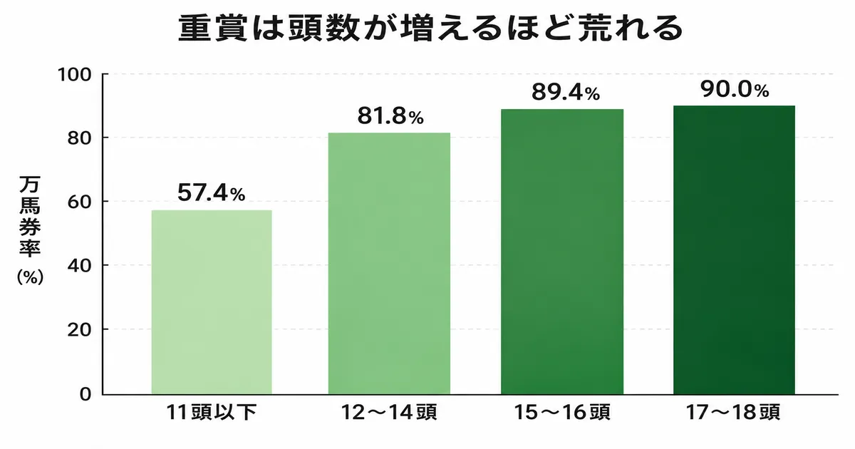 頭数別の万馬券率。11頭以下57.4%、12〜14頭81.8%、15〜16頭89.4%、17〜18頭90.0%と階段状に上昇