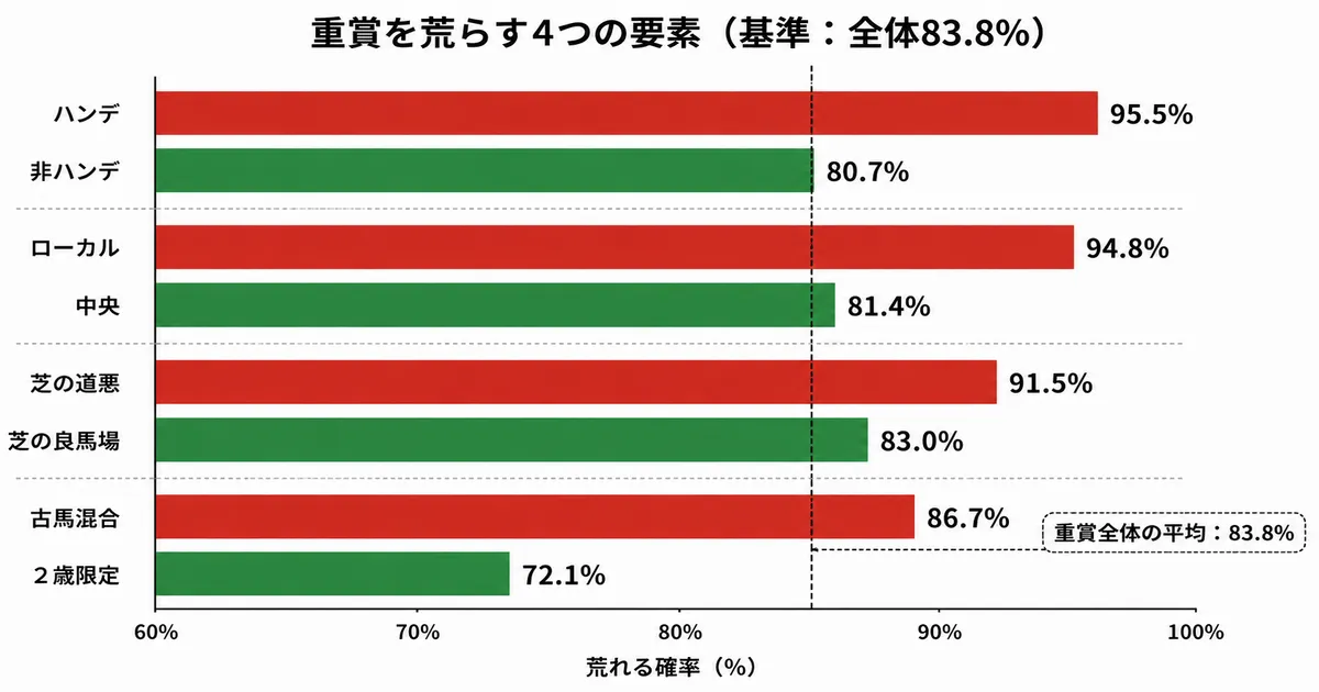 5要素の万馬券率比較。ハンデ95.5%対非ハンデ80.7%、ローカル94.8%対中央81.4%、道悪91.5%対良83.0%、古馬混合86.7%対2歳72.1%。基準線83.8%